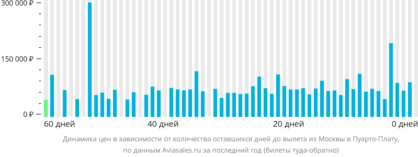 Динамика цен в зависимости от количества оставшихся дней до вылета из Москвы в Пуэрто-Плату