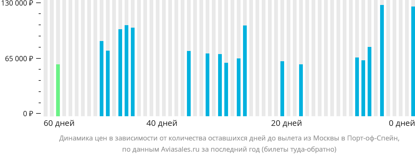 Динамика цен в зависимости от количества оставшихся дней до вылета из Москвы в Порт-оф-Спейн