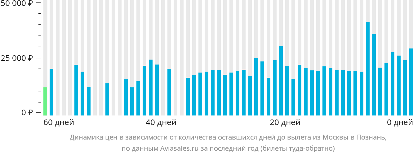 Динамика цен в зависимости от количества оставшихся дней до вылета из Москвы в Познань
