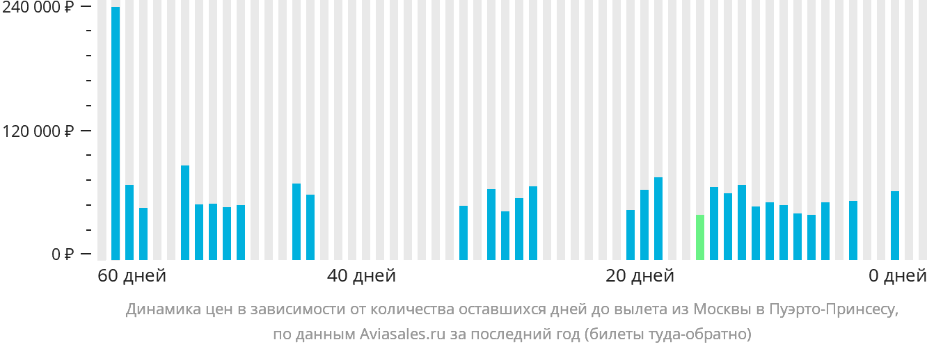 Динамика цен в зависимости от количества оставшихся дней до вылета из Москвы в Пуэрто-Принсесу