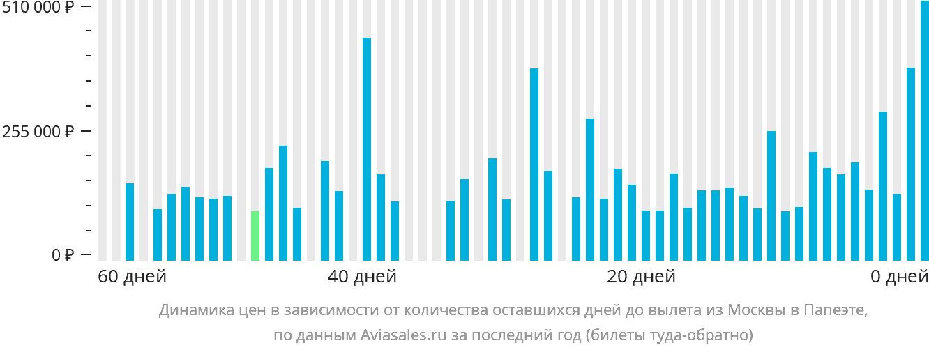 Динамика цен в зависимости от количества оставшихся дней до вылета из Москвы в Папеэте