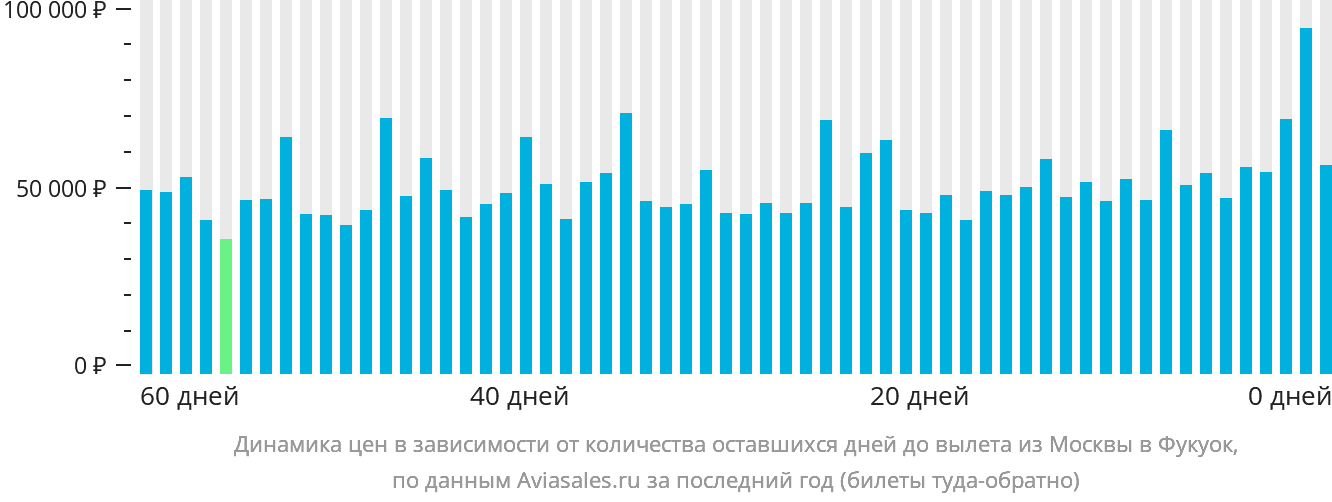Динамика цен в зависимости от количества оставшихся дней до вылета из Москвы в Фукуок