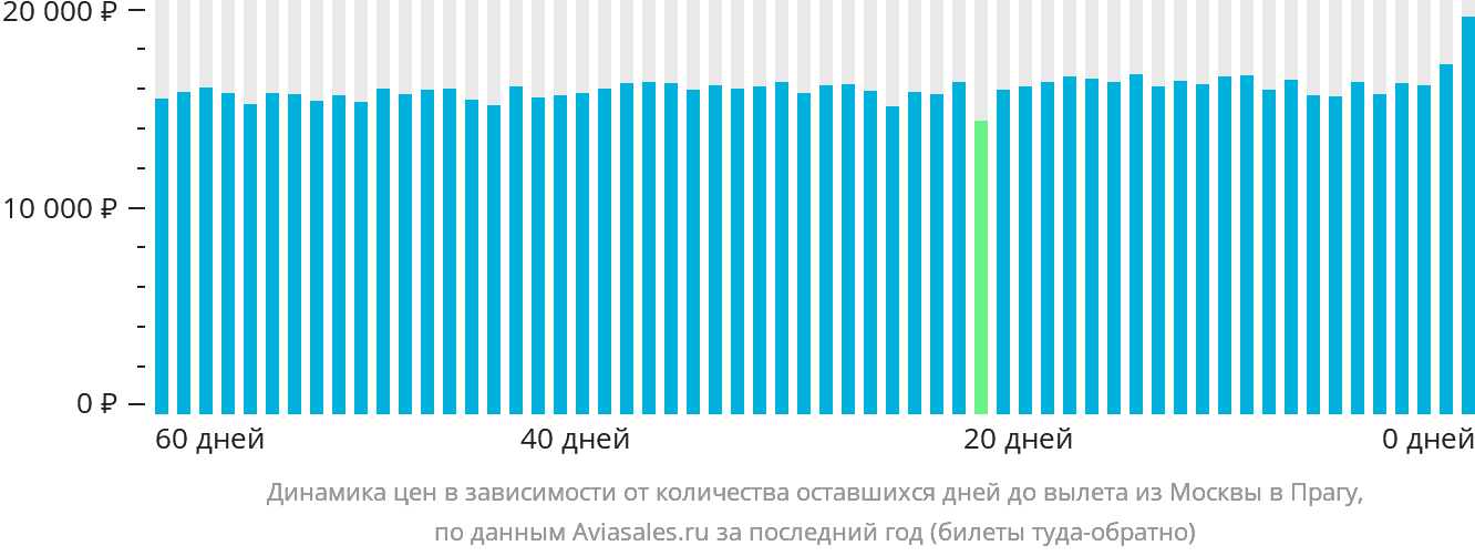 Динамика цен в зависимости от количества оставшихся дней до вылета из Москвы в Прагу
