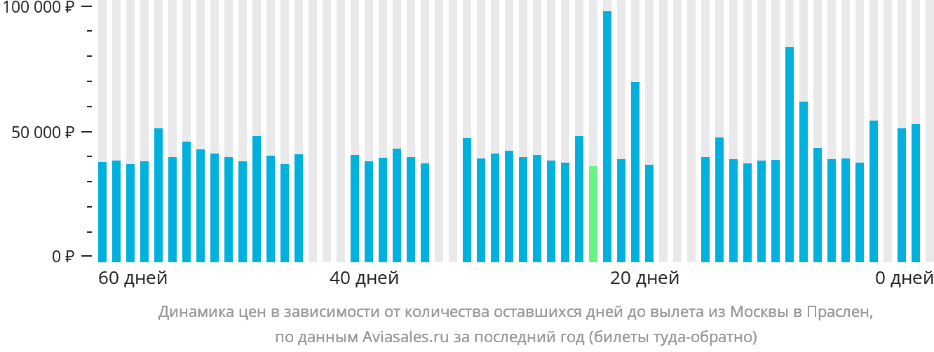 Динамика цен в зависимости от количества оставшихся дней до вылета из Москвы в Праслен