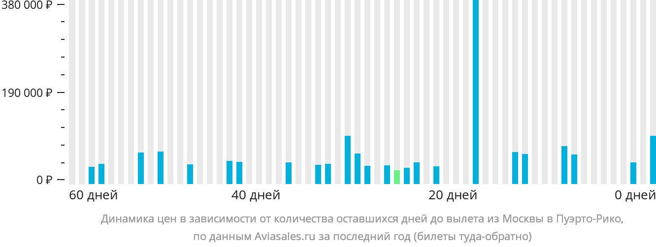Динамика цен в зависимости от количества оставшихся дней до вылета из Москвы в Пуэрто-Рико