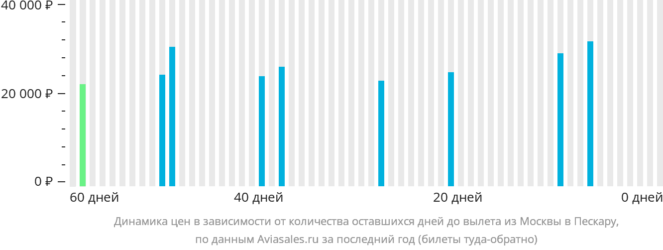 Динамика цен в зависимости от количества оставшихся дней до вылета из Москвы в Пескару