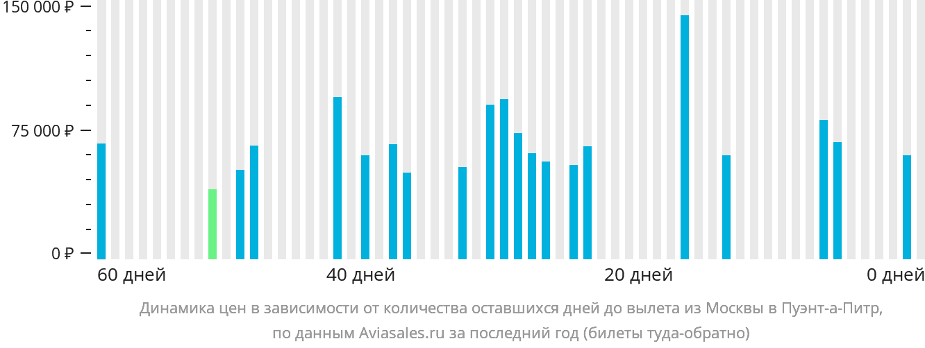 Динамика цен в зависимости от количества оставшихся дней до вылета из Москвы в Пуэнт-а-Питр