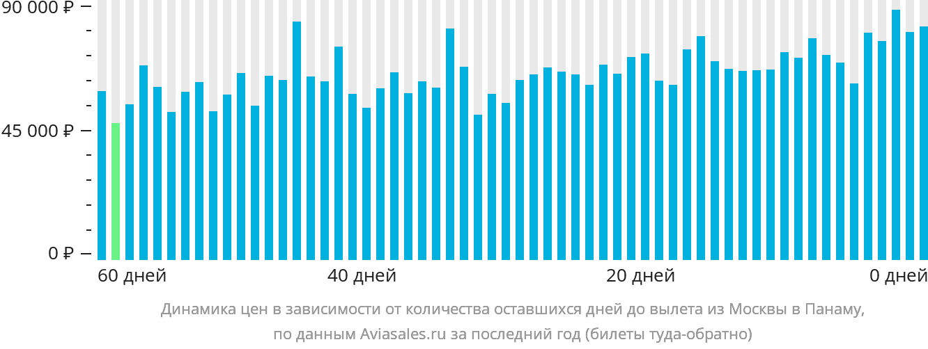 Динамика цен в зависимости от количества оставшихся дней до вылета из Москвы в Панаму