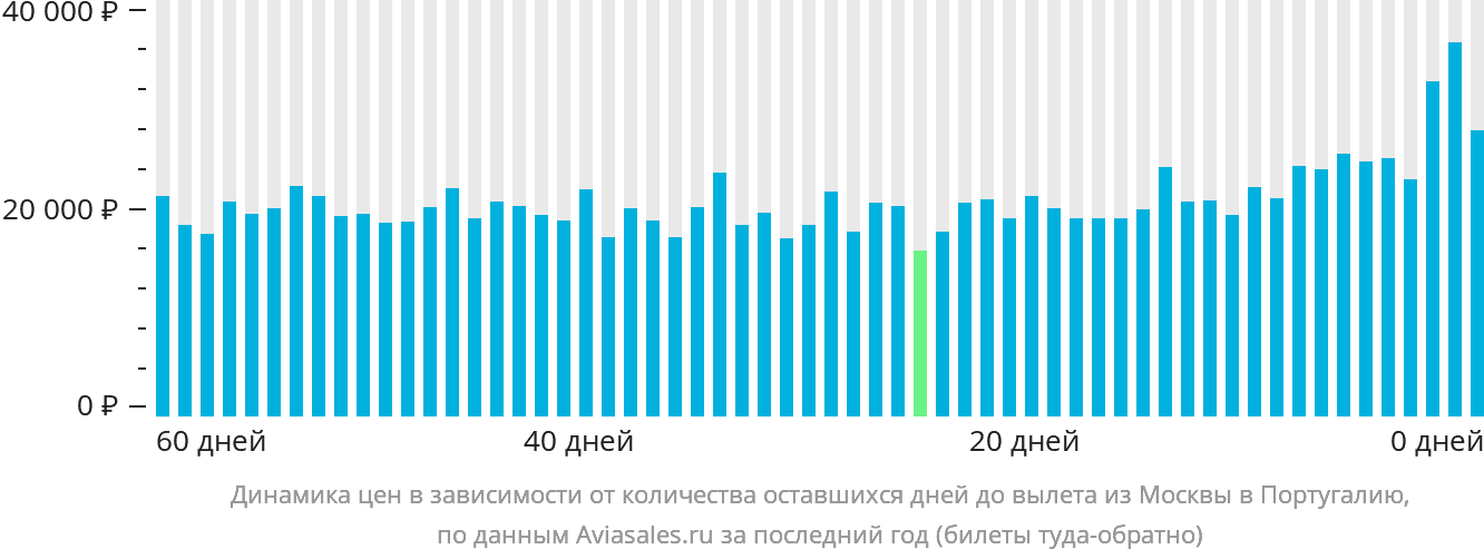 Динамика цен в зависимости от количества оставшихся дней до вылета из Москвы в Португалию