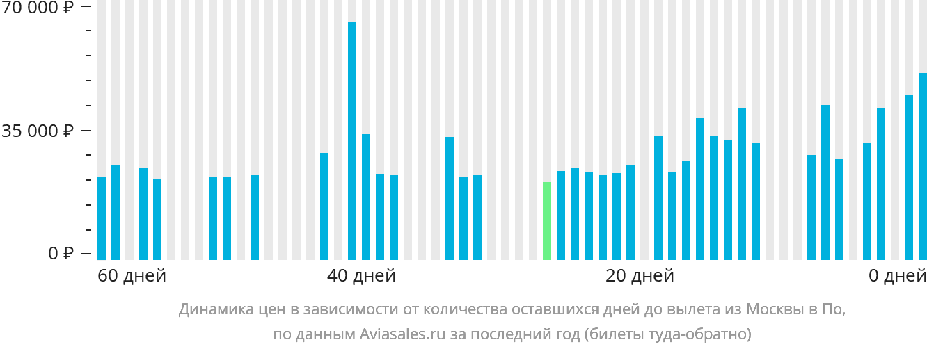 Динамика цен в зависимости от количества оставшихся дней до вылета из Москвы в По