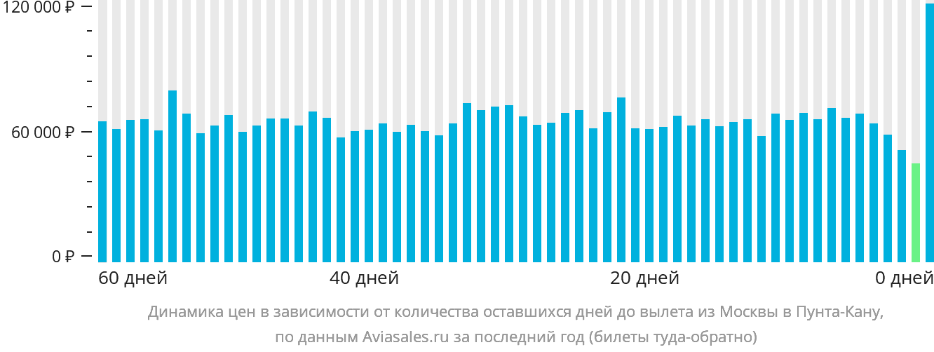 Динамика цен в зависимости от количества оставшихся дней до вылета из Москвы в Пунта-Кану