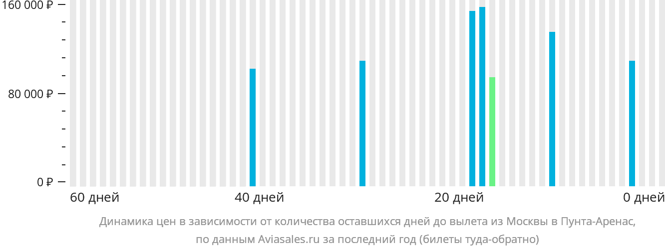 Динамика цен в зависимости от количества оставшихся дней до вылета из Москвы в Пунта-Аренас
