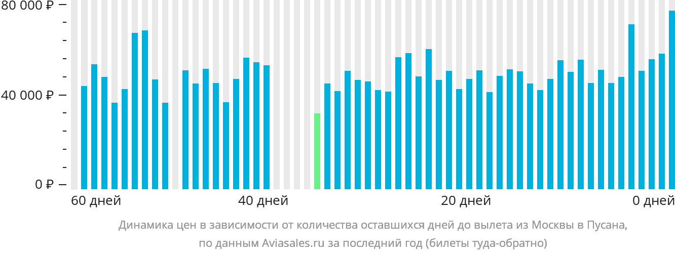 Динамика цен в зависимости от количества оставшихся дней до вылета из Москвы в Пусан