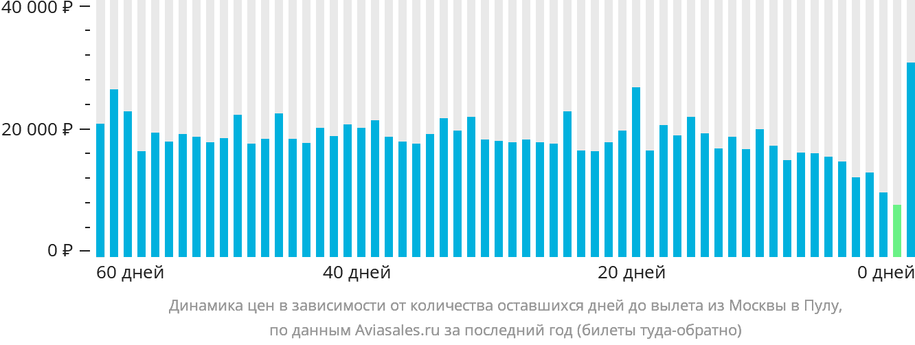 Динамика цен в зависимости от количества оставшихся дней до вылета из Москвы в Пулу
