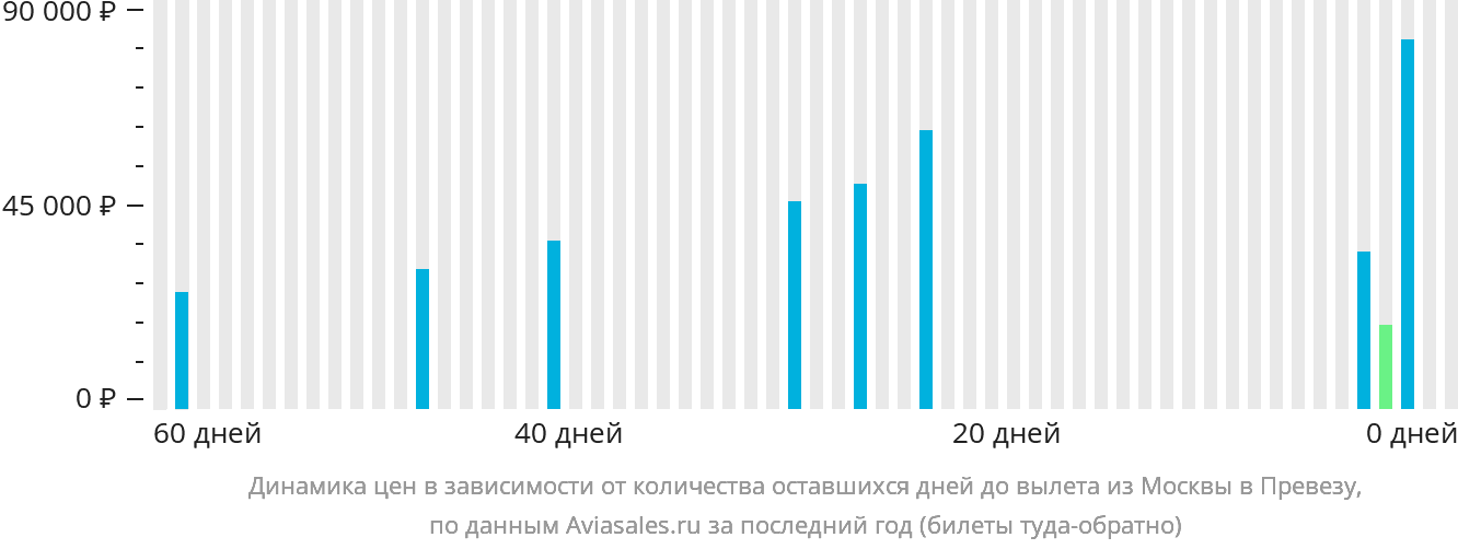 Динамика цен в зависимости от количества оставшихся дней до вылета из Москвы в Превезу