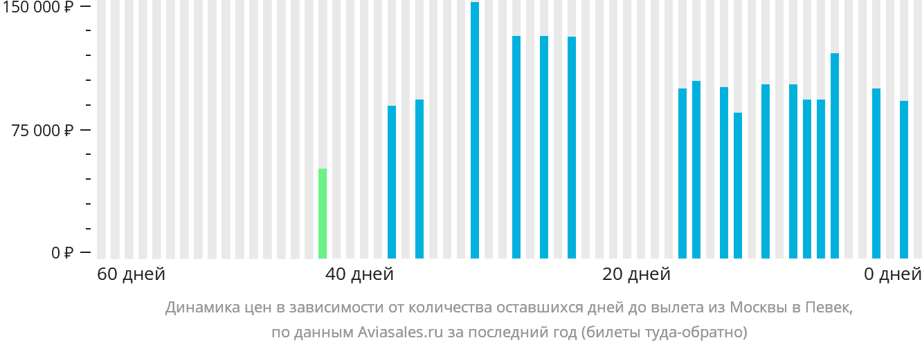 Динамика цен в зависимости от количества оставшихся дней до вылета из Москвы в Певек