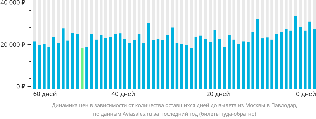 Динамика цен в зависимости от количества оставшихся дней до вылета из Москвы в Павлодар