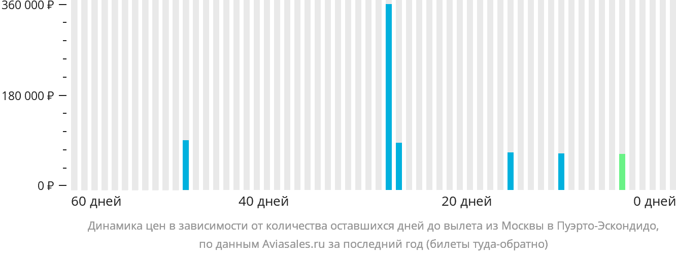 Динамика цен в зависимости от количества оставшихся дней до вылета из Москвы в Пуэрто-Эскондидо