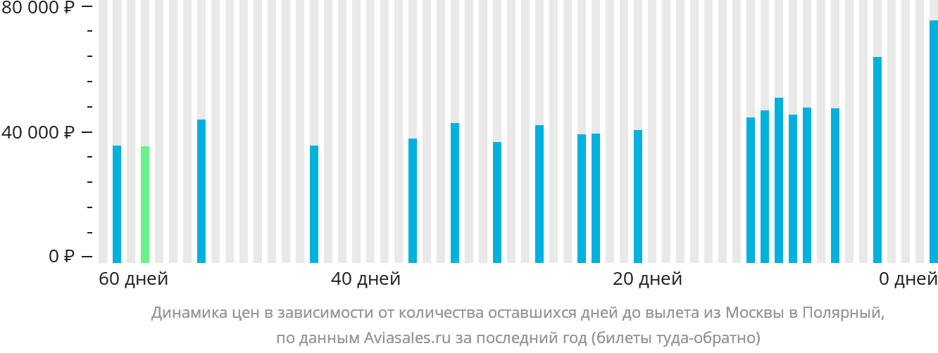 Динамика цен в зависимости от количества оставшихся дней до вылета из Москвы в Удачный