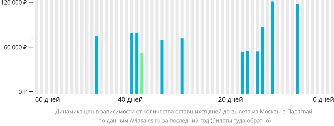 Динамика цен в зависимости от количества оставшихся дней до вылета из Москвы в Парагвай