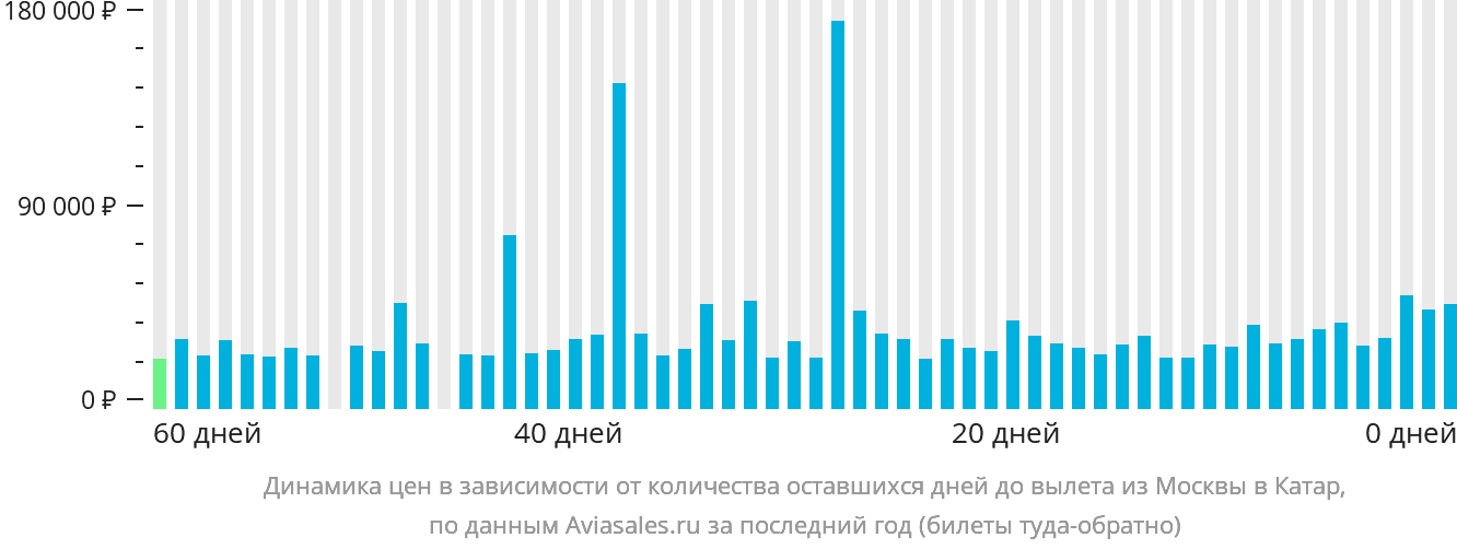 Динамика цен в зависимости от количества оставшихся дней до вылета из Москвы в Катар