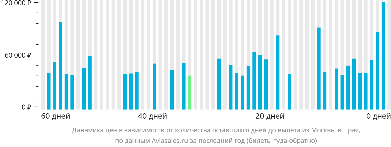 Динамика цен в зависимости от количества оставшихся дней до вылета из Москвы в Праю