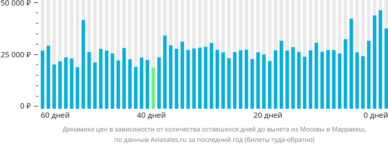 Динамика цен в зависимости от количества оставшихся дней до вылета из Москвы в Марракеш