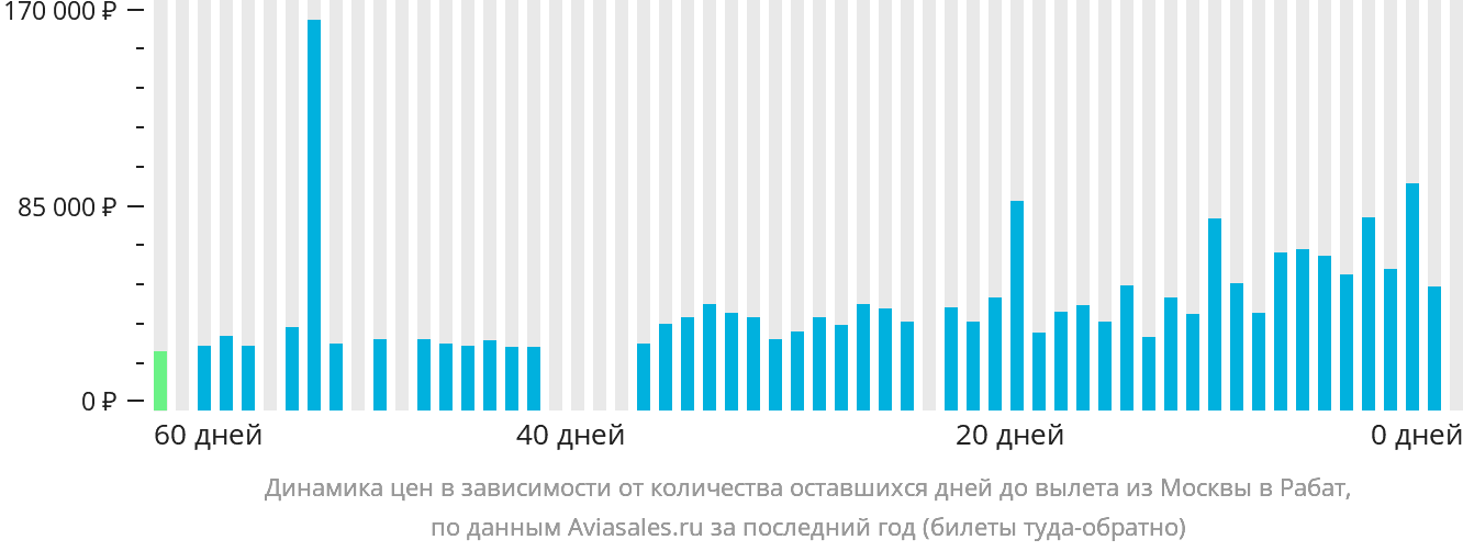 Динамика цен в зависимости от количества оставшихся дней до вылета из Москвы в Рабат