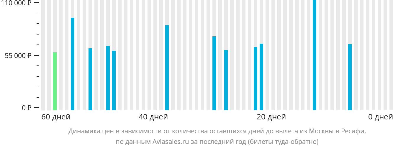 Динамика цен в зависимости от количества оставшихся дней до вылета из Москвы в Ресифи