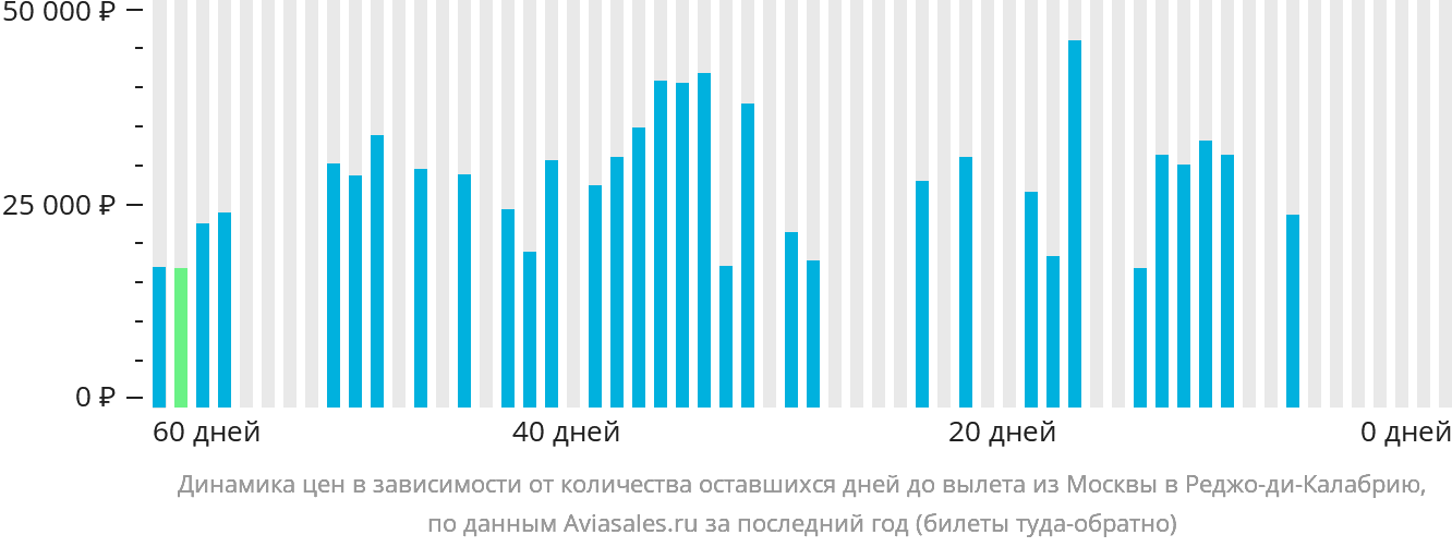 Динамика цен в зависимости от количества оставшихся дней до вылета из Москвы в Реджо-ди-Калабрию