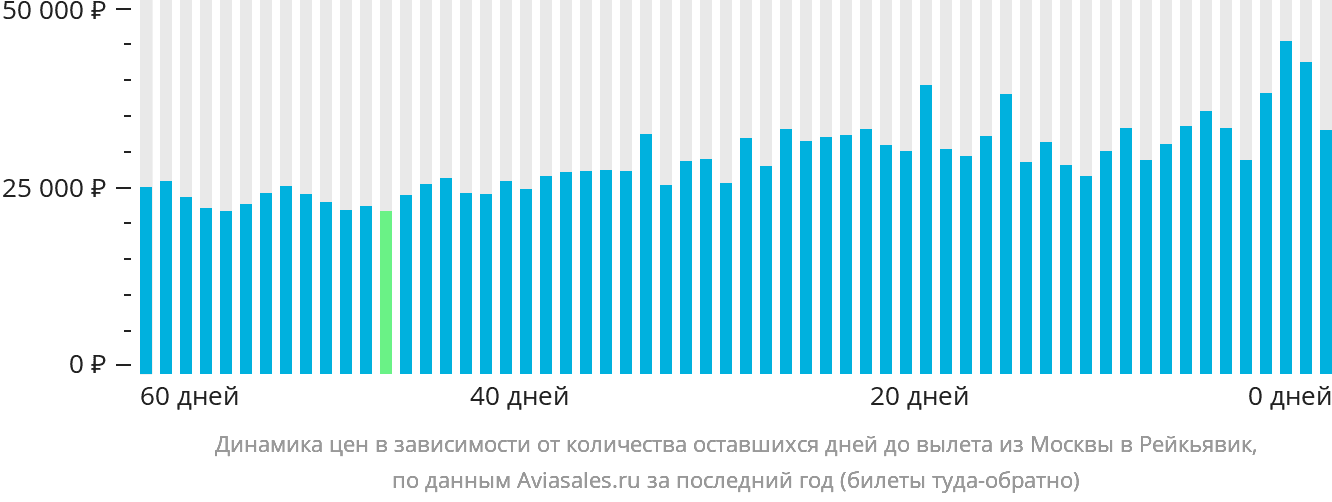 Динамика цен в зависимости от количества оставшихся дней до вылета из Москвы в Рейкьявик