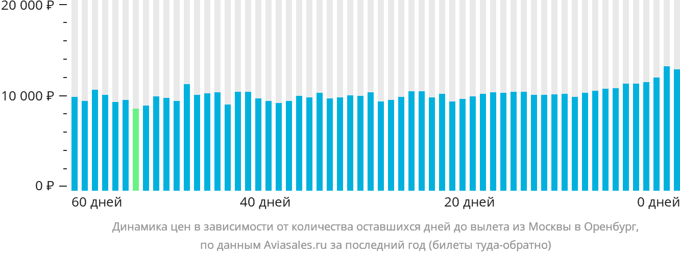 Динамика цен в зависимости от количества оставшихся дней до вылета из Москвы в Оренбург