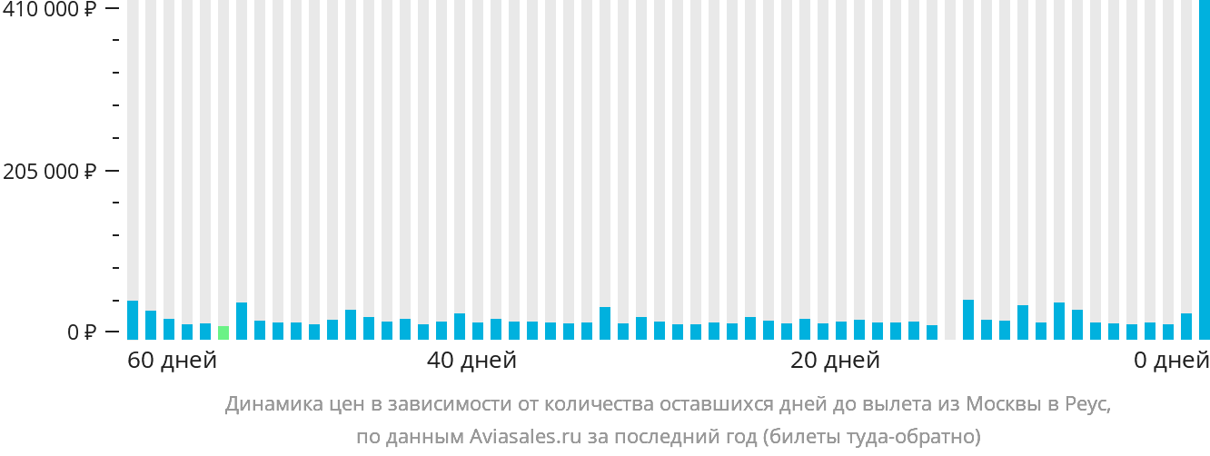Динамика цен в зависимости от количества оставшихся дней до вылета из Москвы в Реус