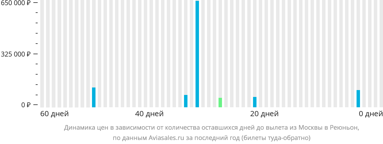 Динамика цен в зависимости от количества оставшихся дней до вылета из Москвы в Реюньон