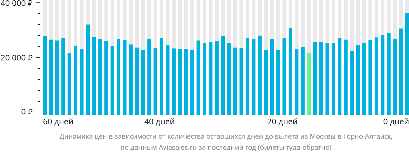 Динамика цен в зависимости от количества оставшихся дней до вылета из Москвы в Горно-Алтайск