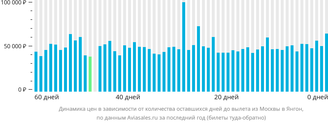 Динамика цен в зависимости от количества оставшихся дней до вылета из Москвы в Янгон