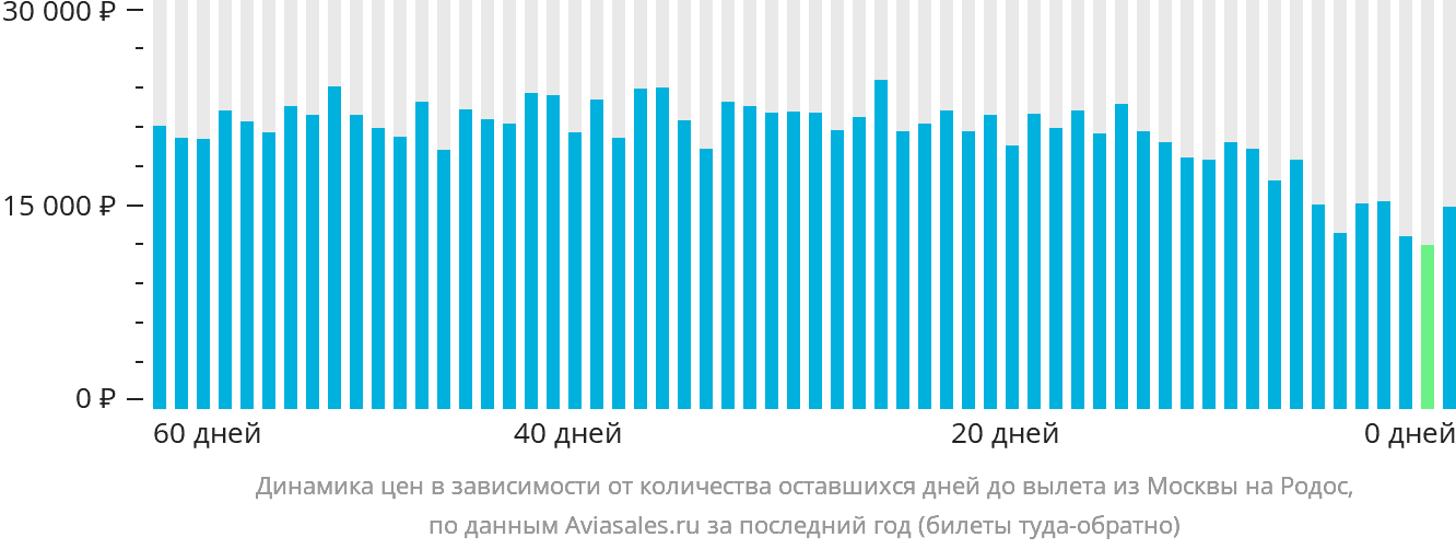 Динамика цен в зависимости от количества оставшихся дней до вылета из Москвы на Родос