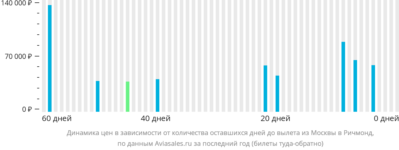 Динамика цен в зависимости от количества оставшихся дней до вылета из Москвы в Ричмонд