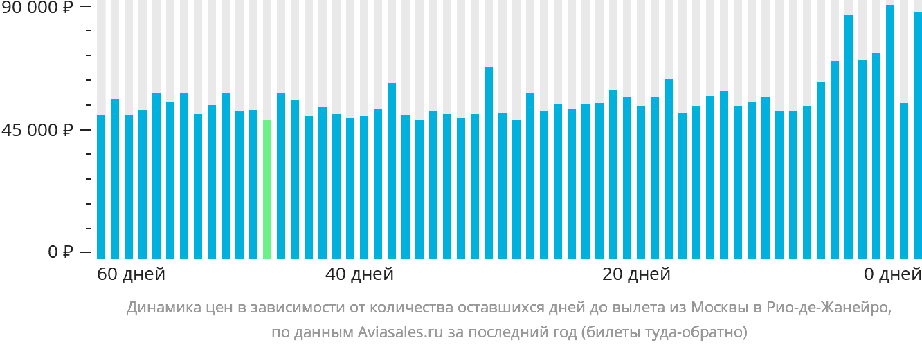 Динамика цен в зависимости от количества оставшихся дней до вылета из Москвы в Рио-де-Жанейро