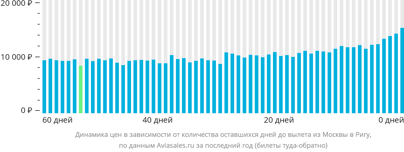 Динамика цен в зависимости от количества оставшихся дней до вылета из Москвы в Ригу