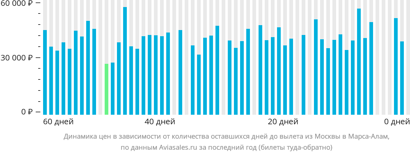 Динамика цен в зависимости от количества оставшихся дней до вылета из Москвы в Марса-Алам