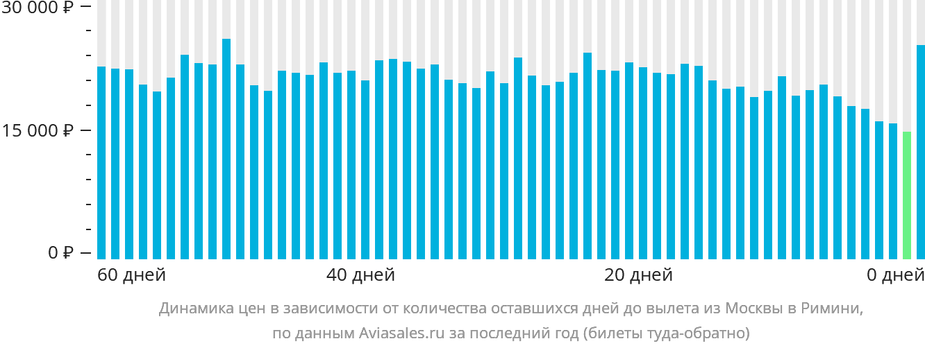 Динамика цен в зависимости от количества оставшихся дней до вылета из Москвы в Римини