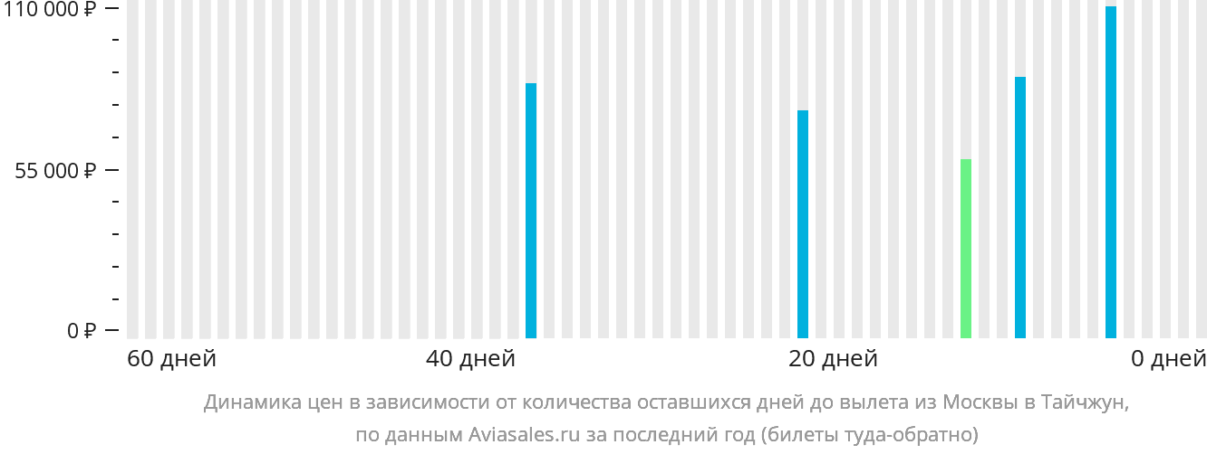 Динамика цен в зависимости от количества оставшихся дней до вылета из Москвы в Тайчжун