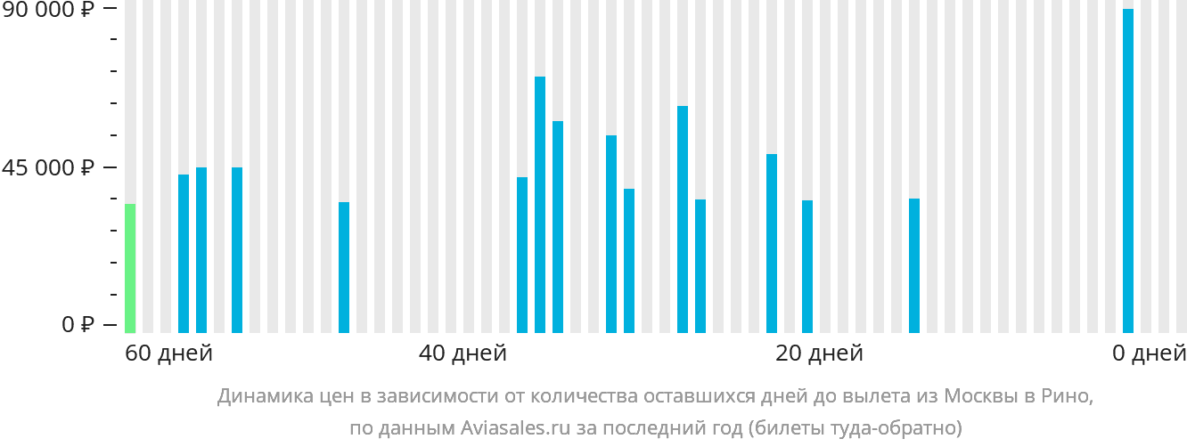 Динамика цен в зависимости от количества оставшихся дней до вылета из Москвы в Рино