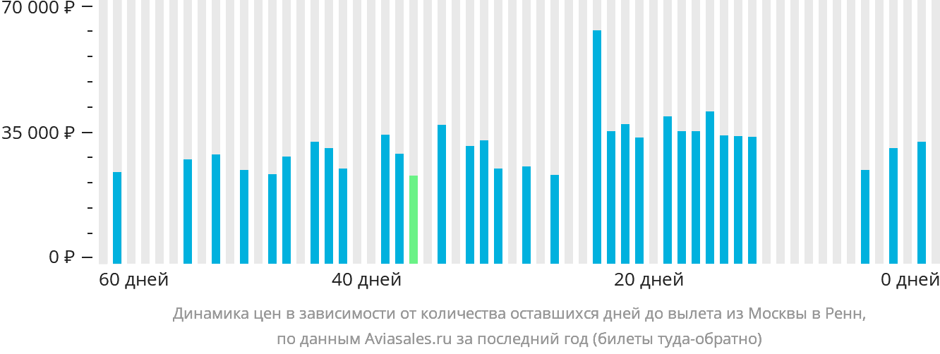 Динамика цен в зависимости от количества оставшихся дней до вылета из Москвы в Рен