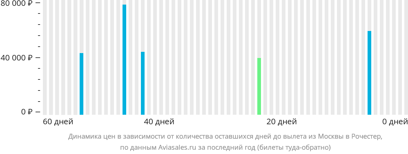 Динамика цен в зависимости от количества оставшихся дней до вылета из Москвы в Рочестер