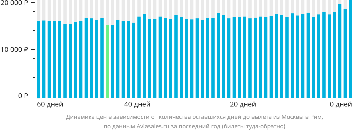 Динамика цен в зависимости от количества оставшихся дней до вылета из Москвы в Рим