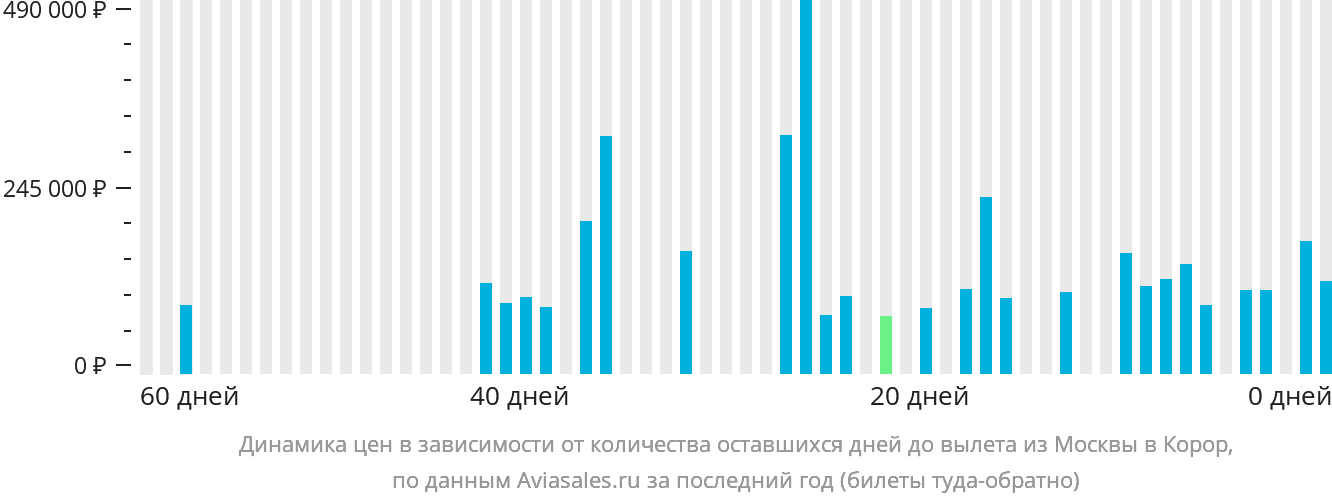 Динамика цен в зависимости от количества оставшихся дней до вылета из Москвы в Корор