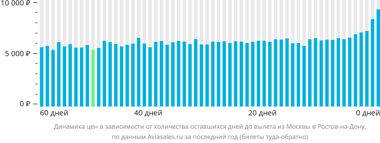 Динамика цен в зависимости от количества оставшихся дней до вылета из Москвы в Ростов-на-Дону