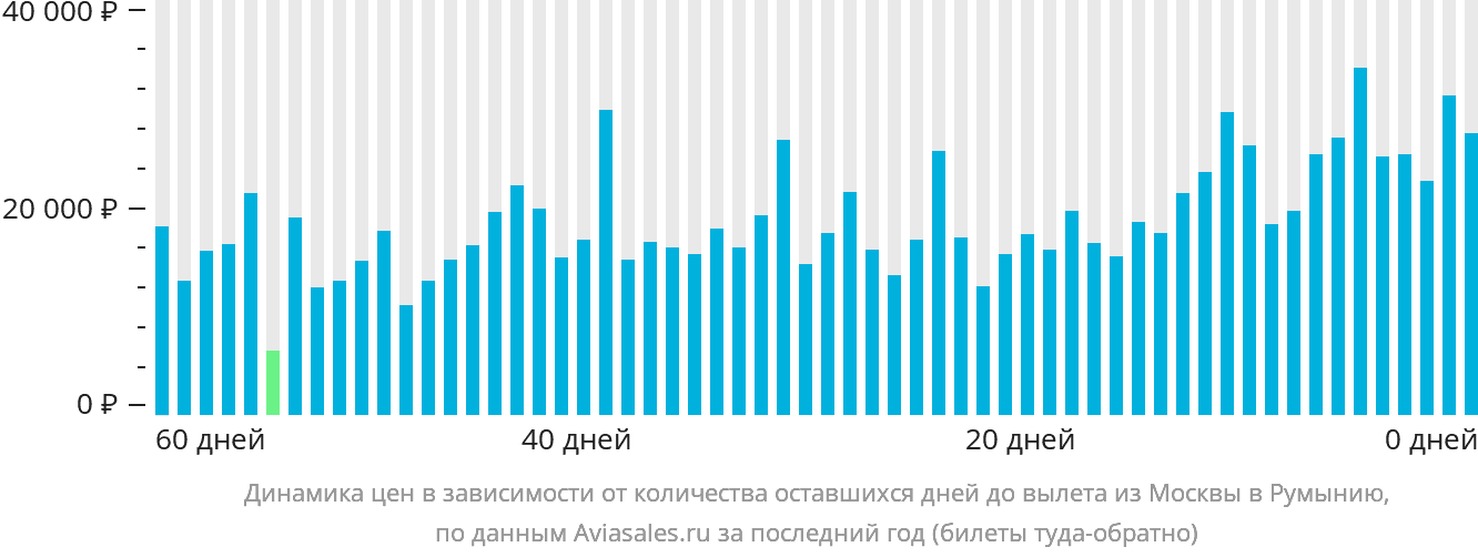Динамика цен в зависимости от количества оставшихся дней до вылета из Москвы в Румынию